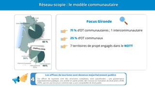 Focus Gironde
71 % d’OT communautaires ; 1 intercommunautaire
25 % d’OT communaux
7 territoires de projet engagés dans le NOTT
Réseau-scopie : le modèle communautaire
 