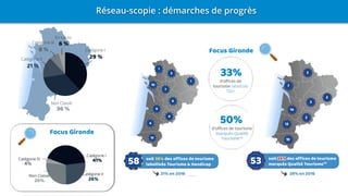 Réseau-scopie : démarches de progrès
Focus Gironde
33%
50%
Focus Gironde
 