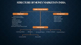 STRUCTUREOFMONEYMARKETSININDIA
Indian Money Market
Sub Markets
Organised
Reserve bank of India
Schedule Commercial Banks
Lenders
Development Banks
Investment Institutions
Regional Rural Banks
Foreign Banks
State Financial Corp.
Discounted & Finance House of India
Unorganised
Indigenous Bankers
Domestic Money
Nidhis & Chit Funds
Traders & Friends
Brokers & Dealers
Call Money Market Bill Market 364 day Bill Market Certificate of Deposit Commercial Paper’s
Commercial Bills T
reasuryBills
 