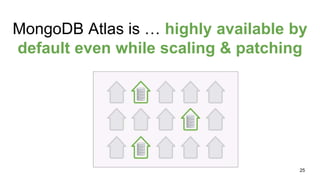 MongoDB Atlas is … highly available by
default even while scaling & patching
25
 