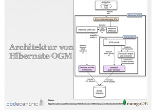 Architektur von
Hibernate OGM

Source:
http://docs.jboss.org/hibernate/ogm/4.0/reference/en-US/html/ogm-architecture.html#d0e409

 