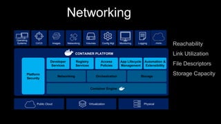 Operating
Systems
Networking
Config Mgt Monitoring LoggingCI/CD ..more..Images Networking Volumes
PhysicalVirtualizationPublic Cloud
Developer
Services
Registry
Services
Access
Policies
App Lifecycle
Management
Automation &
Extensibility
Networking Orchestration Storage
Container Engine
CONTAINER PLATFORM
Platform
Security
Reachability
Link Utilization
File Descriptors
Storage Capacity
 