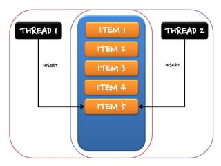 THREAD 1      ITEM 1   THREAD 2
              ITEM 2
     INSERT
              ITEM 3   INSERT


              ITEM 4
              ITEM 5
 