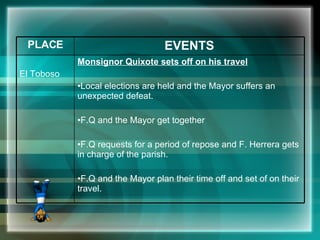 Monsignor Quixote sets off on his travel Local elections are held and the Mayor suffers an unexpected defeat. F.Q and the Mayor get together F.Q requests for a period of repose and F. Herrera gets in charge of the parish. F.Q and the Mayor plan their time off and set of on their travel. El Toboso EVENTS PLACE 