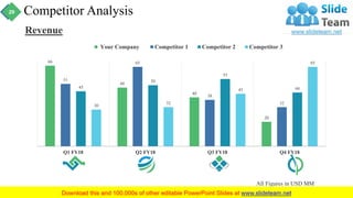 Competitor Analysis
66
48
40
20
51
65
38
32
45
50
55
44
30
32
43
65
Q1 FY18 Q2 FY18 Q3 FY18 Q4 FY18
Your Company Competitor 1 Competitor 2 Competitor 3
Revenue
All Figures in USD MM
29
 