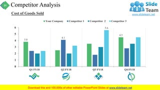 Competitor Analysis
All Figures in USD MM
3.8
4.5
4.1
5.6
0
1
2
3
4
5
6
Q1 FY18 Q2 FY18 Q3 FY18 Q4 FY18
Your Company Competitor 1 Competitor 2 Competitor 3
Cost of Goods Sold
31
 