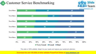 Customer Service Benchmarking
25
45
30
46
68
35
55
63
36
56
25
45
30
35
50
65
55
45
0% 10% 20% 30% 40% 50% 60% 70% 80% 90% 100%
Text Here
Text Here
Text Here
Text Here
Text Here
Text Here
Very Good Good Bad
This slide is 100% editable. Adapt it to your needs and capture your audience's attention.
46
 