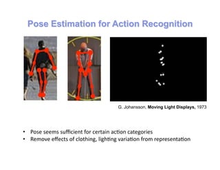 G. Johansson, Moving Light Displays, 1973




•  Pose	
  seems	
  suﬃcient	
  for	
  certain	
  ac5on	
  categories	
  
•  Remove	
  eﬀects	
  of	
  clothing,	
  ligh5ng	
  varia5on	
  from	
  representa5on	
  
 