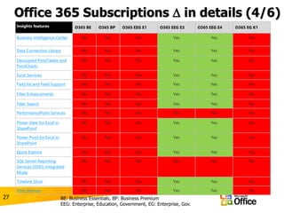 Office 365 Subscriptions  in details (4/6)
27 BE: Business Essentials, BP: Business Premium
EEG: Enterprise, Education, Government, EG: Enterprise, Gov.
Insights features O365 BE O365 BP O365 EEG E1 O365 EEG E3 O365 EEG E4 O365 EG K1
Business Intelligence Center No No No Yes Yes No
Data Connection Library No No No Yes Yes No
Decoupled PivotTables and
PivotCharts
No No No Yes Yes No
Excel Services No No No Yes Yes No
Field list and Field Support No No No Yes Yes No
Filter Enhancements No No No Yes Yes No
Filter Search No No No Yes Yes No
PerformancePoint Services No No No No No No
Power View for Excel in
SharePoint
No No No Yes Yes No
Power Pivot for Excel in
SharePoint
No No No Yes Yes No
Quick Explore No No No Yes Yes No
SQL Server Reporting
Services (SSRS) Integrated
Mode
No No No No No No
Timeline Slicer No No No Yes Yes No
Visio Services No No No Yes Yes No
 