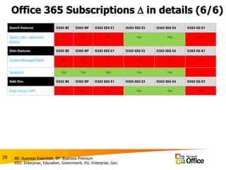 Office 365 Subscriptions  in details (6/6)
29 BE: Business Essentials, BP: Business Premium
EEG: Enterprise, Education, Government, EG: Enterprise, Gov.
Search features O365 BE O365 BP O365 EEG E1 O365 EEG E3 O365 EEG E4 O365 EG K1
Query rules—advanced
actions
No No No Yes Yes No
Sites features O365 BE O365 BP O365 EEG E1 O365 EEG E3 O365 EEG E4 O365 EG K1
Custom Managed Paths No No No No No No
Variations Yes Yes Yes Yes Yes No
Add-Ons O365 BE O365 BP O365 EEG E1 O365 EEG E3 O365 EEG E4 O365 EG K1
Duet Online (SAP) No No No Yes Yes No
 
