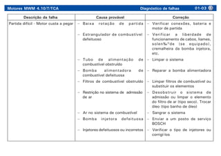 Motores MWM 4.10/T/TCA Diagnóstico de falhas 01-03
Partida difícil - Motor custa a pegar – Baixa rotação de partida
– Estrangulador de combustível
defeituoso
– Tubo de alimentação de
combustível obstruído
– Bomba alimentadora de
combustível defeituosa
– Filtros de combustível obstruído
– Restrição no sistema de admissão
de ar
– Ar no sistema de combustível
– Bomba injetora defeituosa
– Injetores defeituosos ou incorretos
– Verificar conexões, bateria e
motor de partida
– Verificar a liberdade de
funcionamento de cabos, liames,
solen‰©de (se equipado),
cremalheira da bomba injetora,
etc.
– Limpar o sistema
– Reparar a bomba alimentadora
– Limpar filtros de combustível ou
substituir os elementos
– Desobstruir o sistema de
admissão ou limpar o elemento
do filtro de ar (tipo seco). Trocar
óleo (tipo banho de óleo)
– Sangrar o sistema
– Enviar a um posto de serviço
BOSCH
– Verificar o tipo de injetores ou
corrigí-los
Descrição da falha Causa provável Correção
 