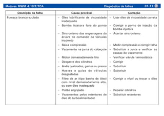 Motores MWM 4.10/T/TCA Diagnóstico de falhas 01-11
Descrição da falha Causa provável Correção
Fumaça branco-azulada – Óleo lubrificante de viscosidade
inadequada
– Bomba injetora fora do ponto
– Sincronismo das engrenagens da
árvore de comando de válvulas
incorreto
– Baixa compressão
– Vazamento na junta do cabeçote
– Motor demasiadamente frio
– Desgaste dos cilindros
– Anéis quebrados, gastos ou presos
– Hastes e guias de válvulas
desgastadas
– Filtro de ar (tipo banho de óleo)
com nível demasiadamente alto,
ou com óleo inadequado
– Pistão engripado
– Vazamentos pelos retentores de
óleo do turboalimentador
– Usar óleo de viscosidade correta
– Corrigir o ponto de injeção da
bomba injetora
– Acertar sincronismo
– Medir compressão e corrigir falha
– Substituir a junta e verificar as
causas do vazamento
– Verificar vávula termostática
– Corrigir
– Substituir
– Substituir
– Corrigir o nível ou trocar o óleo
– Reparar cilindros
– Substituir retentores
 