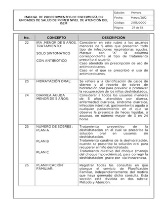 Edición:

MANUAL DE PROCEDIMIENTOS DE ENFERMERÍA EN
UNIDADES DE SALUD DE PRIMER NIVEL DE ATENCIÓN DEL
ISEM

Primera

Fecha:

Marzo/2012

Código:

217B20000

Página

No.

CONCEPTO

27 de 58

DESCRIPCIÓN

22

IRA .MENOR DE 5 AÑOS. Considerar en este rubro a los usuarios
menores de 5 años que presentan todo
TRATAMIENTO:
tipo de infecciones respiratorias agudas.
Marque
con
“X”
la
columna
SOLO SINTOMÁTICO
correspondiente al tipo de tratamiento
prescrito al usuario.
CON ANTIBIÓTICO
Caso atendido sin prescripción de uso de
antimicrobianos.
Caso en el que se prescribió el uso de
antimicrobianos.

23

HIDRATACIÓN ORAL:

24

DIARREA AGUDA
MENOR DE 5 AÑOS:

25

NÚMERO DE SOBRES :
PLAN A
PLAN B
PLAN C

26

PLANIFICACIÓN
FAMILIAR:

Se refiere a la identificación de casos de
diarrea y al reparto de sobres de
hidratación oral para prevenir o promover
la recuperación de los niños deshidratados.
Considerar a todos los usuarios menores
de 5 años, atendidos por diarrea,
enfermedad diarreica, síndrome diarreico,
infección intestinal, gastroenteritis aguda o
cualquier padecimiento en el que se
observe la presencia de heces líquidas, o
acuosas, en número mayor de 3 en 24
horas.
Tratamiento
preventivo
de
la
deshidratación en el cual se prescribe la
solución
oral
en
usuarios
sin
deshidratación.
Tratamiento curativo de la deshidratación,
cuando se prescribe la solución oral para
recuperar al niño deshidratado.
Tratamiento curativo del choque (manejo
del choque hipovolémico), para corregir la
deshidratación grave por vía intravenosa.
Registrar todas las consultas en que
otorgue el servicio de Planificación
Familiar, independientemente del motivo
que haya generado dicha consulta. Esta
sección está dividida en dos rubros:
Método y Atención.

 