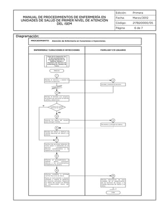 Edición:
Fecha:

Marzo/2012

Código:

MANUAL DE PROCEDIMIENTOS DE ENFERMERÍA EN
UNIDADES DE SALUD DE PRIMER NIVEL DE ATENCIÓN
DEL ISEM

Primera

217B20000/05

Página

Diagramación:
PROCEDIMIENTO:

Atención de Enfermería en Curaciones e Inyecciones.

ENFERMERA/ CURACIONES E INYECCIONES

FAMILIAR Y/O USUARIO

Viene de la operación No.
13 del procedimiento:
Entrega-Recepción de
Material, Equipo y
Mobiliario del Servicio de
Enfermería en Cambio de
Turno.

INICIO
1
Recibe el servicio y espera le
1
soliciten la atención.

2
Acude y solicita el servicio.

Espe

lic
ra so

itud

3
Recibe al familiar y/o usuario,
se entera de solicitud, le solicita
cartilla y determina:

SI

¿Cuenta con Cartilla
Nacional de Salud?

NO
4
Solicita los datos del usuario
para otorgar Cartilla.

5
Se entera y otorga los datos.

6
Recibe los datos y elabora la
Cartilla Nacional de Salud y la
retiene.

7
Verifica las acciones faltantes e
invita pasar a realizarlas en el
servicio
correspondiente,
efectúa somatometría y la
registra en la cartilla.

8
Informa el procedimiento a
realizar,
aplica
principios
básicos y los procedimientos
terapéuticos al usuario.

9
Informa cuidados y entrega
Cartilla Nacional de Salud.

10

Retira el instrumental o equipo
utilizado y realiza el desecho
de insumos utilizados. Registra
los datos del usuario en libreta
de productividad diaria del
servicio.

Recibe información de auto
cuidado de su padecimiento,
de los factores de riesgo, y la
Cartilla Nacional de Salud y se
retira.

FIN

6 de 7

 