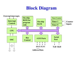 Block Diagram
CPU
On-chip
RAM
On-chip
ROM for
program
code
4 I/O Ports
Timer 0
Serial
Port
OSC
Interrupt
Control
External interrupts
Timer 1
Timer/Counter
Bus
Control
TxD RxD
P0 P1 P2 P3
Address/Data
Counter
Inputs
 