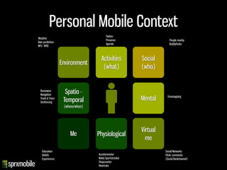 Activities
(what)
Environment
Social
(who)
Spatio -
Temporal
(where/when)
Mental
Physiological
People nearby
Buddyfinder
Weather
Rain prediction
NFC / RFID
Roomware
Navigation
Track & Trace
Geofencing
Me
Virtual
me
Emomapping
Social Networks
Flickr comments
(Social Backchannel)
Accelerometer
Nokia Sportstracker
Stepcounter
Heartrate
Education
Beliefs
Experiences
Twitter
Presence
Agenda
Personal Mobile Context
 