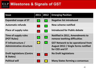 41
Issue 2011 2012 Emerging Position
Expanded scope of ST Negative list introduced
Automatic refunds New scheme notified
Place of supply rules Introduced for Public debate
Time of supply rules
(POT Rules)
Notified in 2011, Amendments to
remove teething difficulties
IT Infrastructure /
Administrative structure
GST Network to be operational from
August 2012 / Single forms notified
for CED and ST
Draft legislations (Centre
& States)
No Draft legislations
Political will Many States forming a consensus
Milestones & Signals of GST
 