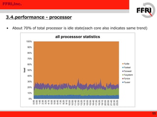 FFRI,Inc.
• About 70% of total processor is idle state(each core also indicates same trend)
3.4.performance - processor
11
0%
10%
20%
30%
40%
50%
60%
70%
80%
90%
100%
0:05
0:55
1:45
2:35
3:25
4:15
5:05
5:55
6:45
7:35
8:25
9:15
10:05
10:55
11:45
12:35
13:25
14:15
15:05
15:55
16:45
17:35
18:25
19:15
20:05
20:55
21:45
22:35
23:25
load
all processsor statistics
%idle
%steal
%iowait
%system
%nice
%user
 