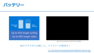 バッテリー
他のブラウザと比較して、バッテリーが長持ち！
https://blogs.windows.com/windowsexperience/2016/06/20/more-battery-with-edge/
https://blogs.windows.com/windowsexperience/2016/09/15/edge-battery-anniversary-update/
https://www.youtube.com/watch?v=pEy-qejAbbg
 