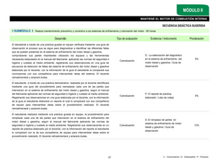 C - Conocimiento / D - Desempeño / P - Producto
// SUBMÓDULO 3 Realiza mantenimiento preventivo y correctivo a los sistemas de enfriamiento y lubricación del motor - 80 horas
37
Desarrollo Tipo de evaluación Evidencia / Instrumento Ponderación
El estudiante a través de una práctica guiada en equipo verificará mediante una guía de
observación el proceso que se sigue para diagnosticar e identificar las diferentes fallas
que se pueden presentar en el sistema de enfriamiento del motor diesel y gasolina,
comprobando sus partes importantes utilizando los equipos y las herramientas
necesarias estipulados en el manual del fabricante. aplicando las normas de seguridad e
higiene y cuidado al medio ambiente, registrando sus observaciones en una guía de
secuencia de detección de fallas del sistema de enfriamiento del motor diesel y gasolina
elaborada por el docente, con la información de la guía el estudiante la comparará sus
conclusiones con sus compañeros para intercambiar ideas del sistema. El docente
retroalimentará y aclarará dudas.
Coevaluación
D: La elaboración del diagnóstico
en el sistema de enfriamiento del
motor diesel y gasolina / Guía de
observación
5%
El estudiante a través de una práctica demostrativa realizada por el docente identificará
mediante una guía del procedimiento para reemplazar cada una de las partes que
intervienen en el sistema de enfriamiento del motor diesel y gasolina, según el manual
del fabricante aplicando las normas de seguridad e higiene y cuidado al medio ambiente.
Registrando sus observaciones en una guía elaborada por el docente, con la información
de la guía el estudiante elaborará un reporte el cual lo comparará con sus compañeros
de equipo para intercambiar ideas sobre el procedimiento realizado. El docente
retroalimentará y aclarará dudas.
Coevaluación
P: El reporte de práctica
elaborado / Lista de cotejo
5%
El estudiante realizará mediante una práctica guiada en equipo, el procedimiento para
remplazar cada una de las partes que intervienen en el sistema de enfriamiento del
motor diesel y gasolina, según el manual del fabricante aplicando las normas de
seguridad e higiene y cuidado al medio ambiente. Registrando sus observaciones en un
reporte de práctica elaborado por el docente, con la información del reporte el estudiante
lo comparará con la de sus compañeros de equipo para intercambiar ideas sobre el
procedimiento realizado. El docente retroalimentará y aclarará dudas.
Coevaluación
D: El remplazo de partes en
sistema de enfriamiento de motor
diesel y gasolina / Guía de
observación
10%
MANTIENE EL MOTOR DE COMBUSTIÓN INTERNA
MÓDULO II
SECUENCIA DIDÁCTICA SUGERIDA
 
