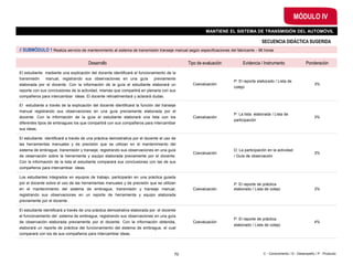 C - Conocimiento / D - Desempeño / P - Producto
// SUBMÓDULO 1 Realiza servicio de mantenimiento al sistema de transmisión transeje manual según especificaciones del fabricante - 96 horas
Desarrollo Tipo de evaluación Evidencia / Instrumento Ponderación
El estudiante mediante una explicación del docente identificará el funcionamiento de la
transmisión manual, registrando sus observaciones en una guía previamente
elaborada por el docente. Con la información de la guía el estudiante elaborará un
reporte con sus conclusiones de la actividad, mismas que compartirá en plenaria con sus
compañeros para intercambiar ideas. El docente retroalimentará y aclarará dudas.
Coevaluación
P: El reporte elaborado / Lista de
cotejo
3%
El estudiante a través de la explicación del docente identificará la función del transeje
manual registrando sus observaciones en una guía previamente elaborada por el
docente. Con la información de la guía el estudiante elaborará una lista con los
diferentes tipos de embragues los que compartirá con sus compañeros para intercambiar
sus ideas.
Coevaluación
P: La lista elaborada / Lista de
participación
3%
El estudiante identificará a través de una práctica demostrativa por el docente el uso de
las herramientas manuales y de precisión que se utilizan en el mantenimiento del
sistema de embrague, transmisión y transeje, registrando sus observaciones en una guía
de observación sobre la herramienta y equipo elaborada previamente por el docente.
Con la información de la lista el estudiante comparará sus conclusiones con las de sus
compañeros para intercambiar ideas.
Coevaluación
D: La participación en la actividad
/ Guía de observación
3%
Los estudiantes integrados en equipos de trabajo, participarán en una práctica guiada
por el docente sobre el uso de las herramientas manuales y de precisión que se utilizan
en el mantenimiento del sistema de embrague, transmisión y transeje manual,
registrando sus observaciones en un reporte de herramienta y equipo elaborada
previamente por el docente.
Coevaluación
P: El reporte de práctica
elaborado / Lista de cotejo 3%
El estudiante identificará a través de una práctica demostrativa elaborada por el docente
el funcionamiento del sistema de embrague, registrando sus observaciones en una guía
de observación elaborada previamente por el docente. Con la información obtenida,
elaborará un reporte de práctica del funcionamiento del sistema de embrague, el cual
comparará con los de sus compañeros para intercambiar ideas.
Coevaluación
P: El reporte de práctica
elaborado / Lista de cotejo
4%
70
SECUENCIA DIDÁCTICA SUGERIDA
MÓDULO IV
MANTIENE EL SISTEMA DE TRANSMISIÓN DEL AUTOMÓVIL
 