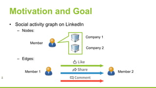 Motivation and Goal
• Social activity graph on LinkedIn
– Nodes:
– Edges:
Member
Company 1
Company 2
Member 1 Member 2
 
