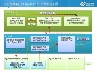 多浏览器集成的 JavaScript 单元测试工具


WEB Page                            跳转到报告页

      Web 界面                        Start.php                   report.php
                         Ajax
    输入QUnit Test                 目标地址生成 Test Case             根据客户端 Pos t数据
    Case 不 待测 JS                 带参数调用客户端程序                    格式化报告并显示
                         完成




Client
                            客户端响应内核                    检测完成情冴
 调用每个浏览器内核                                                              客户端退出
                            onTitleChange              拼接报告 Post
 执行 Qunit 测试。

                            客户端响应内核
                           onStatusChange



QUnit Runner in Chrome                      Qunit Run in ……   Qunit Run in ……

    通过自定义 API                脚本报错
                                                                                ……
    放置报告到 DOM               修改 Status
      修改 Title
 