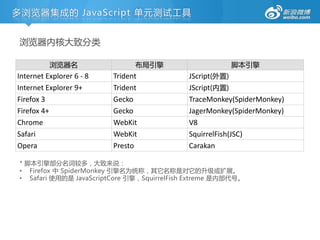 多浏览器集成的 JavaScript 单元测试工具


 浏览器内核大致分类

          浏览器名                  布局引擎                    脚本引擎
Internet Explorer 6 - 8   Trident            JScript(外置)
Internet Explorer 9+      Trident            JScript(内置)
Firefox 3                 Gecko              TraceMonkey(SpiderMonkey)
Firefox 4+                Gecko              JagerMonkey(SpiderMonkey)
Chrome                    WebKit             V8
Safari                    WebKit             SquirrelFish(JSC)
Opera                     Presto             Carakan

 * 脚本引擎部分名词较多，大致来说：
 • Firefox 中 SpiderMonkey 引擎名为统称，其它名称是对它的升级戒扩展。
 • Safari 使用的是 JavaScriptCore 引擎，SquirrelFish Extreme 是内部代号。
 