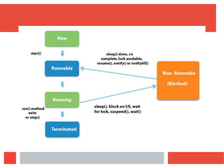 Multithreading in Java Object Oriented Programming language
