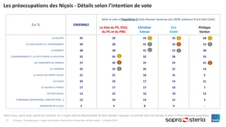 17
Les préoccupations des Niçois - Détails selon l’intention de vote
© Ipsos | Enquête Ipsos – Sopra Steria pour France Info, France Bleu et Nice matin – Octobre 2019
Selon vous, quels sont, parmi les suivants, les 3 sujets dont la Municipalité de Nice devrait s’occuper en priorité dans les années à venir ? (Trois réponses possibles)
En % ENSEMBLE
Selon le vote à l’hypothèse 2 (Liste Roussel soutenue par LREM, présence d’une liste Ciotti)
La liste du PS, EELV,
du PC et du PRG
Christian
Estrosi
Eric
Ciotti
Philippe
Vardon
LA SÉCURITÉ 45 29 44 56 68
LA CIRCULATION ET LE STATIONNEMENT 39 28 41 33 53
LA PROPRETÉ 38 28 41 53 38
L’ENVIRONNEMENT ET LA LUTTE CONTRE LA POLLUTION 32 45 32 28 25
LES TRANSPORTS EN COMMUN 27 30 25 23 41
LE LOGEMENT 25 33 26 21 16
LE NIVEAU DES IMPÔTS LOCAUX 21 21 18 31 5
LES ÉCOLES 20 23 17 14 21
LE SOUTIEN À L’EMPLOI 17 17 17 16 7
L’ACTION SOCIALE 13 23 10 10 12
L’URBANISME (RÉNOVATIONS, CONSTRUCTIONS…) 12 14 14 12 3
L’ANIMATION DE LA VILLE 5 4 8 4 -
1
2
3
1
2
2
1
3
2
1
2
3
 