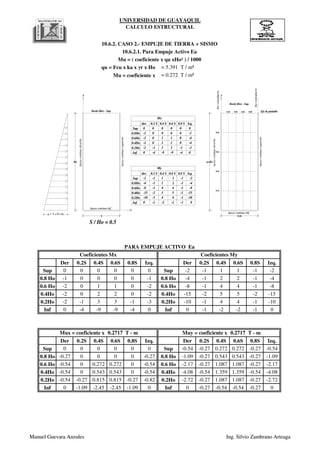UNIVERSIDAD DE GUAYAQUIL
CALCULO ESTRUCTURAL
Mu = coeficiente x
qu = Fcu x ka x γr x Ho
10.6.2. CASO 2.- EMPUJE DE TIERRA + SISMO
10.6.2.1. Para Empuje Activo Ea
Mu = ( coeficiente x qu xHo² ) / 1000
= 5.391 T / m²
= 0.272 T / m²
Apoyocontinuoderecho
Apoyocontinuoizquierdo
Eje de pantalla
Ejecontrafuerte
Ejecontrafuerte
0.2b 0.4b 0.6b 0.8b
0.8a
0.6a
0.4a
0.2a
Apoyo continuo-Inf.
Borde libre - Sup.
y
S
Ho
y
x
q = ?r x H x ka
S / Ho = 0.5
Apoyo continuo-Inf.
Apoyocontinuoderecho
Apoyocontinuoizquierdo
Borde libre - Sup.
0.8Ho
Inf.
Sup.
der. 0.2 S 0.4 S 0.6 S 0.8 S Izq.
0.6Ho
0.4Ho
0.2Ho
0
-1
-2
-2
-2
0
0
-1
-4
-4
-3
0
0
0
0
0
-1
-4
0
1
2
3
-9
Mx
0.8Ho
Inf.
Sup.
der. 0.2 S 0.4 S 0.6 S 0.8 S Izq.
0.6Ho
0.4Ho
0.2Ho
-2
-4
-8
-15
-10
0
-1
-1
-1
-2
-1
-1
1
2
4
5
4
-2
My
0
0
1
2
3
-9
0
0
0
0
0
-1
-4
-2
-4
-8
-15
-10
0
-1
-1
-1
-2
-1
-1
1
2
4
5
4
-2
S=b
a=Ho
Manuel Guevara Anzules Ing. Silvio Zambrano Arteaga
Der 0.2S 0.4S 0.6S 0.8S Izq. Der 0.2S 0.4S 0.6S 0.8S Izq.
Sup 0 0 0 0 0 0 Sup -2 -1 1 1 -1 -2
0.8 Ho -1 0 0 0 0 -1 0.8 Ho -4 -1 2 2 -1 -4
0.6 Ho -2 0 1 1 0 -2 0.6 Ho -8 -1 4 4 -1 -8
0.4Ho -2 0 2 2 0 -2 0.4Ho -15 -2 5 5 -2 -15
0.2Ho -2 -1 3 3 -1 -3 0.2Ho -10 -1 4 4 -1 -10
Inf 0 -4 -9 -9 -4 0 Inf 0 -1 -2 -2 -1 0
Der 0.2S 0.4S 0.6S 0.8S Izq. Der 0.2S 0.4S 0.6S 0.8S Izq.
Sup 0 0 0 0 0 0 Sup -0.54 -0.27 0.272 0.272 -0.27 -0.54
0.8 Ho -0.27 0 0 0 0 -0.27 0.8 Ho -1.09 -0.27 0.543 0.543 -0.27 -1.09
0.6 Ho -0.54 0 0.272 0.272 0 -0.54 0.6 Ho -2.17 -0.27 1.087 1.087 -0.27 -2.17
0.4Ho -0.54 0 0.543 0.543 0 -0.54 0.4Ho -4.08 -0.54 1.359 1.359 -0.54 -4.08
0.2Ho -0.54 -0.27 0.815 0.815 -0.27 -0.82 0.2Ho -2.72 -0.27 1.087 1.087 -0.27 -2.72
Inf 0 -1.09 -2.45 -2.45 -1.09 0 Inf 0 -0.27 -0.54 -0.54 -0.27 0
Muy = coeficiente x 0.2717 T - m
PARA EMPUJE ACTIVO Ea
Coeficientes Mx Coeficientes My
Mux = coeficiente x 0.2717 T - m
Apoyocontinuoderecho
Apoyocontinuoizquierdo
Eje de pantalla
Ejecontrafuerte
Ejecontrafuerte
0.2b 0.4b 0.6b 0.8b
0.8a
0.6a
0.4a
0.2a
Apoyo continuo-Inf.
Borde libre - Sup.
y
S
Ho
y
x
q = ?r x H x ka
S / Ho = 0.5
Apoyo continuo-Inf.
Apoyocontinuoderecho
Apoyocontinuoizquierdo
Borde libre - Sup.
0.8Ho
Inf.
Sup.
der. 0.2 S 0.4 S 0.6 S 0.8 S Izq.
0.6Ho
0.4Ho
0.2Ho
0
-1
-2
-2
-2
0
0
-1
-4
-4
-3
0
0
0
0
0
-1
-4
0
1
2
3
-9
Mx
0.8Ho
Inf.
Sup.
der. 0.2 S 0.4 S 0.6 S 0.8 S Izq.
0.6Ho
0.4Ho
0.2Ho
-2
-4
-8
-15
-10
0
-1
-1
-1
-2
-1
-1
1
2
4
5
4
-2
My
0
0
1
2
3
-9
0
0
0
0
0
-1
-4
-2
-4
-8
-15
-10
0
-1
-1
-1
-2
-1
-1
1
2
4
5
4
-2
S=b
a=Ho
Manuel Guevara Anzules Ing. Silvio Zambrano Arteaga
 