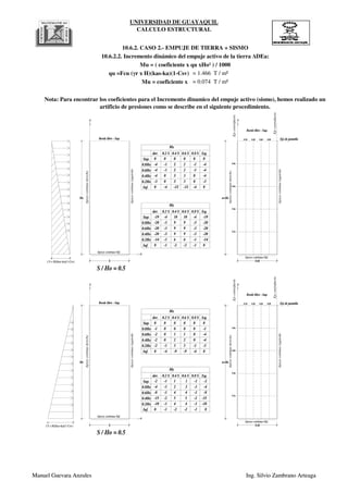 UNIVERSIDAD DE GUAYAQUIL
CALCULO ESTRUCTURAL
Mu = coeficiente x = 0.074 T / m²
Nota: Para encontrar los coeficientes para el Incremento dinamico del empuje activo (sismo), hemos realizado un
artificio de presiones como se describe en el siguiente procedimiento.
10.6.2. CASO 2.- EMPUJE DE TIERRA + SISMO
10.6.2.2. Incremento dinámico del empuje activo de la tierra ∆DEa:
Mu = ( coeficiente x qu xHo² ) / 1000
qu =Fcu (γr x H)(kas-ka)(1-Csv) = 1.466 T / m²
S=b
a=Ho
Apoyocontinuoderecho
Apoyocontinuoizquierdo
Eje de pantalla
Ejecontrafuerte
Ejecontrafuerte
0.2b 0.4b 0.6b 0.8b
0.8a
0.6a
0.4a
0.2a
Apoyo continuo-Inf.
Borde libre - Sup.
y
S / Ho = 0.5
Apoyo continuo-Inf.
Apoyocontinuoderecho
Apoyocontinuoizquierdo
Borde libre - Sup.
0.8Ho
Inf.
Sup.
der. 0.2 S 0.4 S 0.6 S 0.8 S Izq.
0.6Ho
0.4Ho
0.2Ho
0
-1
-2
-2
-2
0
0
-1
-4
-4
-3
0
0
0
0
0
-1
-4
0
1
2
3
-9
Mx
0.8Ho
Inf.
Sup.
der. 0.2 S 0.4 S 0.6 S 0.8 S Izq.
0.6Ho
0.4Ho
0.2Ho
-2
-4
-8
-15
-10
0
-1
-1
-1
-2
-1
-1
1
2
4
5
4
-2
My
0
0
1
2
3
-9
0
0
0
0
0
-1
-4
-2
-4
-8
-15
-10
0
-1
-1
-1
-2
-1
-1
1
2
4
5
4
-2
S=b
a=Ho
Apoyocontinuoderecho
Apoyocontinuoizquierdo
Eje de pantalla
Ejecontrafuerte
Ejecontrafuerte
0.2b 0.4b 0.6b 0.8b
0.8a
0.6a
0.4a
0.2a
Apoyo continuo-Inf.
Borde libre - Sup.
y
(?r x H)(kas-ka)(1-Csv)
(?r x H)(kas-ka)(1-Csv)
S
Ho
y
x
y
x
S / Ho = 0.5
0.8Ho
Inf.
Sup.
der. 0.2 S 0.4 S 0.6 S 0.8 S Izq.
0.6Ho
0.4Ho
0.2Ho
0
-4
-4
-4
-3
0
0
-4
-4
-4
-3
0
0
-1
-1
0
0
-4
0
-1
-1
0
0
-4
0
2
2
3
3
-12
0
2
2
3
3
-12
0
2
2
3
3
-12
Mx
0.8Ho
Inf.
Sup.
der. 0.2 S 0.4 S 0.6 S 0.8 S Izq.
0.6Ho
0.4Ho
0.2Ho
-19
-20
-20
-20
-14
0
-19
-20
-20
-20
-14
0
-4
-3
-3
-3
-1
-1
-4
-3
-3
-3
-1
-1
10
9
9
9
6
-2
My
10
9
9
9
6
-2
S
Ho
Apoyo continuo-Inf.
Apoyocontinuoderecho
Apoyocontinuoizquierdo
Borde libre - Sup.
Manuel Guevara Anzules Ing. Silvio Zambrano Arteaga
S=b
a=Ho
Apoyocontinuoderecho
Apoyocontinuoizquierdo
Eje de pantalla
Ejecontrafuerte
Ejecontrafuerte
0.2b 0.4b 0.6b 0.8b
0.8a
0.6a
0.4a
0.2a
Apoyo continuo-Inf.
Borde libre - Sup.
y
S / Ho = 0.5
Apoyo continuo-Inf.
Apoyocontinuoderecho
Apoyocontinuoizquierdo
Borde libre - Sup.
0.8Ho
Inf.
Sup.
der. 0.2 S 0.4 S 0.6 S 0.8 S Izq.
0.6Ho
0.4Ho
0.2Ho
0
-1
-2
-2
-2
0
0
-1
-4
-4
-3
0
0
0
0
0
-1
-4
0
1
2
3
-9
Mx
0.8Ho
Inf.
Sup.
der. 0.2 S 0.4 S 0.6 S 0.8 S Izq.
0.6Ho
0.4Ho
0.2Ho
-2
-4
-8
-15
-10
0
-1
-1
-1
-2
-1
-1
1
2
4
5
4
-2
My
0
0
1
2
3
-9
0
0
0
0
0
-1
-4
-2
-4
-8
-15
-10
0
-1
-1
-1
-2
-1
-1
1
2
4
5
4
-2
S=b
a=Ho
Apoyocontinuoderecho
Apoyocontinuoizquierdo
Eje de pantalla
Ejecontrafuerte
Ejecontrafuerte
0.2b 0.4b 0.6b 0.8b
0.8a
0.6a
0.4a
0.2a
Apoyo continuo-Inf.
Borde libre - Sup.
y
(?r x H)(kas-ka)(1-Csv)
(?r x H)(kas-ka)(1-Csv)
S
Ho
y
x
y
x
S / Ho = 0.5
0.8Ho
Inf.
Sup.
der. 0.2 S 0.4 S 0.6 S 0.8 S Izq.
0.6Ho
0.4Ho
0.2Ho
0
-4
-4
-4
-3
0
0
-4
-4
-4
-3
0
0
-1
-1
0
0
-4
0
-1
-1
0
0
-4
0
2
2
3
3
-12
0
2
2
3
3
-12
0
2
2
3
3
-12
Mx
0.8Ho
Inf.
Sup.
der. 0.2 S 0.4 S 0.6 S 0.8 S Izq.
0.6Ho
0.4Ho
0.2Ho
-19
-20
-20
-20
-14
0
-19
-20
-20
-20
-14
0
-4
-3
-3
-3
-1
-1
-4
-3
-3
-3
-1
-1
10
9
9
9
6
-2
My
10
9
9
9
6
-2
S
Ho
Apoyo continuo-Inf.
Apoyocontinuoderecho
Apoyocontinuoizquierdo
Borde libre - Sup.
Manuel Guevara Anzules Ing. Silvio Zambrano Arteaga
 