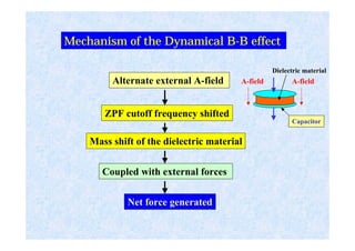 Alternate external A-field
Mass shift of the dielectric material
Coupled with external forces
Net force generated
Mechanism of the Dynamical B-B effect
ZPF cutoff frequency shifted
A-fieldA-field
Capacitor
Dielectric material
 