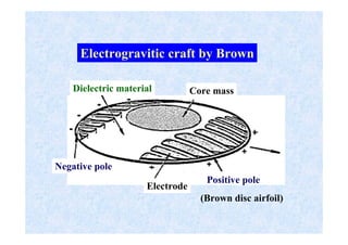 Electrogravitic craft by Brown
Dielectric material Core mass
Positive pole
Negative pole
Electrode
(Brown disc airfoil)
 