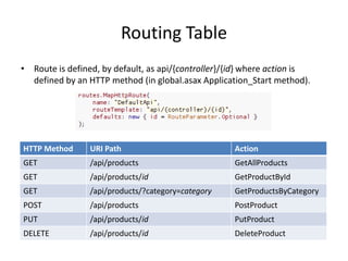 Routing Table
• Route is defined, by default, as api/{controller}/{id} where action is
  defined by an HTTP method (in global.asax Application_Start method).




HTTP Method      URI Path                            Action
GET              /api/products                       GetAllProducts
GET              /api/products/id                    GetProductById
GET              /api/products/?category=category    GetProductsByCategory
POST             /api/products                       PostProduct
PUT              /api/products/id                    PutProduct
DELETE           /api/products/id                    DeleteProduct
 