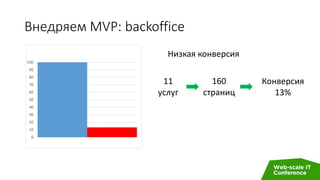 Внедряем MVP: backoffice
Низкая конверсия
11
услуг
160
страниц
Конверсия
13%
0
10
20
30
40
50
60
70
80
90
100
 