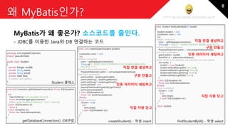 http://blog.naver.com/amelia670
왜 MyBatis인가?
MyBatis가 왜 좋은가? 소스코드를 줄인다.
- JDBC를 이용한 Java와 DB 연결하는 코드
public Student findStudentById(int studId)
{
Student student = null;
Connection conn = null;
try{
//obtain connection
conn = getDatabaseConnection();
String sql = "SELECT * FROM STUDENTS WHERE STUD_ID=?";
//create PreparedStatement
PreparedStatement pstmt = conn.prepareStatement(sql);
//set input parameters
pstmt.setInt(1, studId);
ResultSet rs = pstmt.executeQuery();
//fetch results from database and populate into Java objects
if(rs.next()) {
student = new Student();
student.setStudId(rs.getInt("stud_id"));
student.setName(rs.getString("name"));
student.setEmail(rs.getString("email"));
student.setDob(rs.getDate("dob"));
}
} catch (SQLException e){
throw new RuntimeException(e);
}finally{
//close connection
if(conn!= null){
try {
conn.close();
} catch (SQLException e){ }
}
}
return student;
}
public void createStudent(Student student)
{
Connection conn = null;
try{
//obtain connection
conn = getDatabaseConnection();
String sql = "INSERT INTO STUDENTS(STUD_ID,NAME,EMAIL,DOB)
VALUES(?,?,?,?)";
//create a PreparedStatement
PreparedStatement pstmt = conn.prepareStatement(sql);
//set input parameters
pstmt.setInt(1, student.getStudId());
pstmt.setString(2, student.getName());
pstmt.setString(3, student.getEmail());
pstmt.setDate(4, new
java.sql.Date(student.getDob().getTime()));
pstmt.executeUpdate();
} catch (SQLException e){
throw new RuntimeException(e);
}finally{
//close connection
if(conn!= null){
try {
conn.close();
} catch (SQLException e){ }
}
}
}
package com.mybatis3.domain;
import java.util.Date;
public class Student
{
private Integer studId;
private String name;
private String email;
private Date dob;
// setters and getters
}
Student 클래스
findStudentById() - 학생 selectcreateStudent() - 학생 insert
인풋 파라미터 세팅하고
직접 연결 생성하고
구문 만들고
protected Connection getDatabaseConnection() throws SQLException
{
try{
Class.forName("com.mysql.jdbc.Driver");
return DriverManager.getConnection
("jdbc:mysql://localhost:3306/test", "root", "admin");
} catch (SQLException e){
throw e;
} catch (Exception e){
throw new RuntimeException(e);
}
}
getDatabaseConnection() -DB연결
직접 자원 닫고
인풋 파라미터 세팅하고
직접 연결 생성하고
구문 만들고
직접 자원 닫고
Student 클래스
8
 