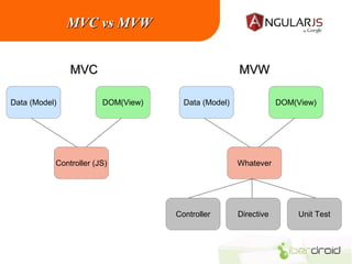 MVC vs MVW
MVC
Data (Model)

MVW
DOM(View)

Data (Model)

Controller (JS)

DOM(View)

Whatever

Controller

Directive

Unit Test

 