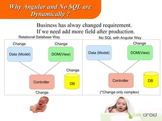 Why Angular and No SQL are
Dynamically ?
Business has alway changed requirement.
If we need add more field after production.
Relational Database Way

No SQL with Angular Way
Change

Change

Change

Data (Model)

DOM(View)

Data (Model)

DOM(View)

Change
Controller
Change

DB

Controller
(*Change only complex)

DB

 