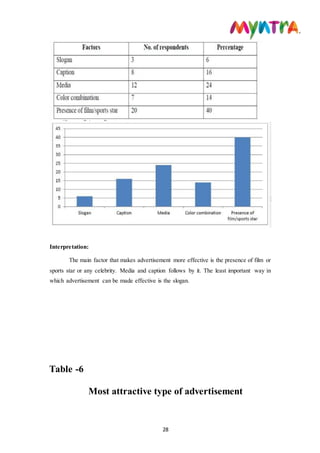 28
Interpretation:
The main factor that makes advertisement more effective is the presence of film or
sports star or any celebrity. Media and caption follows by it. The least important way in
which advertisement can be made effective is the slogan.
Table -6
Most attractive type of advertisement
 