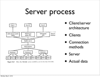 Server process
                                  • Client/server
                                    architecture
                                  • Clients
                                  • Connection
                                    methods
                                  • Server
                                  • Actual data
Monday, May 21, 2012
 