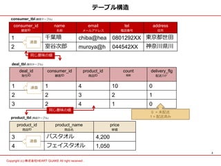 2
Copyright (c) 株式会社HEART QUAKE All right received .
テーブル構造
consumer_id
顧客ID
name
名前
email
メールアドレス
tel
電話番号
address
住所
1 千葉順 chiba@hea 0801292XX 東京都世田
2 室谷次郎 muroya@h 044542XX 神奈川県川
deal_id
取引ID
consumer_id
顧客ID
product_id
商品ID
count
個数
delivery_flg
配送ﾌﾗｸﾞ
1 1 4 10 0
2 2 3 2 1
3 2 4 1 0
product_id
商品ID
product_name
商品名
price
単価
3 バスタオル 4,200
4 フェイスタオル 1,050
連番
連番
連番
0 = 未配送
1 = 配送済み
同じ意味の値
同じ意味の値
consumer_tbl (顧客テーブル)
deal_tbl (取引テーブル)
product_tbl (商品テーブル)
 