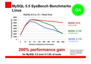 MySQL 5.5 SysBench Benchmarks
Linux                                                 GA


                                           MySQL 5.5.6
                                           (New InnoDB)



                                           MySQL 5.1.50
                                           (InnoDB Plug-in)



                                           MySQL 5.1.50
                                           (InnoDB built-in)




   200% performance gain                     Intel Xeon X7460 x86_64
                                             4 CPU x 6 Cores/CPU
                                             2.66 GHz, 32GB RAM
     for MySQL 5.5 over 5.1.50; at scale     Fedora 10
 
