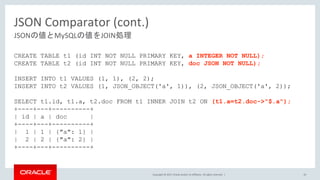 Copyright © 2017, Oracle and/or its affiliates. All rights reserved. |
JSON Comparator (cont.)
42
JSONの値とMySQLの値をJOIN処理
CREATE TABLE t1 (id INT NOT NULL PRIMARY KEY, a INTEGER NOT NULL);
CREATE TABLE t2 (id INT NOT NULL PRIMARY KEY, doc JSON NOT NULL);
INSERT INTO t1 VALUES (1, 1), (2, 2);
INSERT INTO t2 VALUES (1, JSON_OBJECT('a', 1)), (2, JSON_OBJECT('a', 2));
SELECT t1.id, t1.a, t2.doc FROM t1 INNER JOIN t2 ON (t1.a=t2.doc->"$.a");
+----+---+----------+
| id | a | doc |
+----+---+----------+
| 1 | 1 | {"a": 1} |
| 2 | 2 | {"a": 2} |
+----+---+----------+
 