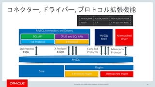 Copyright © 2017, Oracle and/or its affiliates. All rights reserved. |
コネクター, ドライバー, プロトコル拡張機能
MySQL
Plugins
X Protocol Plugin Memcached Plugin
Core
MySQL Connectors and Drivers
X ProtocolStd Protocol
Memcached
driver
X Protocol
33060
Std Protocol
3306
SQL API CRUD and SQL APIs
Memcache
Protocol
X and Std
Protocols
MySQL
Shell
50
+-------------+----------------+--------------------+
| PLUGIN_NAME | PLUGIN_VERSION | PLUGIN_DESCRIPTION |
+-------------+----------------+--------------------+
| mysqlx | 1.0 | X Plugin for MySQL |
+-------------+----------------+--------------------+
 