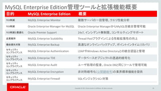 Copyright © 2017, Oracle and/or its affiliates. All rights reserved. 59
MySQL Enterprise Edition管理ツールと拡張機能概要
目的 MySQL Enterprise Edition 概要
TCO削減 MySQL Enterprise Monitor 複数サーバの一括管理、クエリ性能分析
TCO削減 Oracle Enterprise Manager for MySQL Oracle Enterprise ManagerからMySQLを統合管理可能
TCO削減と最適化 Oracle Premier Support 24x7, インシデント無制限、コンサルティングサポート
品質維持 MySQL Enterprise Scalability Thread Poolプラグインによる性能拡張性の向上
機会損失対策 MySQL Enterprise Backup 高速なオンラインバックアップ、ポイントインタイムリカバリ
セキュリティ
コンプライアンス
MySQL Enterprise Authentication LDAPやWindows Active Directoryとの統合認証と管理
セキュリティ
コンプライアンス
MySQL Enterprise TDE データベースオブジェクトの透過的暗号化
セキュリティ
コンプライアンス
MySQL Enterprise Audit ユーザ処理の監査、Oracle DBと同じツールで管理可能
セキュリティ
コンプライアンス
MySQL Enterprise Encryption 非対称暗号化(公開鍵暗号)の業界標準機能を提供
セキュリティ
コンプライアンス
MySQL Enterprise Firewall SQLインジェクション対策
 