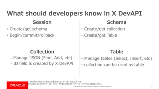 Copyright © 2019, Oracle and/or its affiliates. All rights reserved. |
Session
• Create/get schema
• Begin/commit/rollback
Schema
• Create/get collection
• Create/get Table
11
Collection
– Manage JSON (Find, Add, etc)
– ID field is created by X DevAPI
Table
• Manage tables (Select, Insert, etc)
• collection can be used as table
What should developers know in X DevAPI
X DevAPIを使う上で覚える必要があるインターフェースはこの4つです。
あとは流れるようなインターフェースでコードを書くためあまりインターフェースやクラスを意識しません。
 