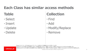 Copyright © 2019, Oracle and/or its affiliates. All rights reserved. |
Table
• Select
• Insert
• Update
• Delete
Collection
• Find
• Add
• Modify/Replace
• Remove
20
Each Class has similar access methods
TableインターフェースとCollectionインターフェースは同じような機能のメソッドを持っています。
Tableオブジェクトを扱うときは検索にselect、新規作成にinsert、更新にupdate、削除にdeleteのメソッドをそれぞれ使用します。
Collectionオブジェクトを扱うときは検索にfind、新規作成にadd、更新にmodify/replace、削除にremoveのメソッドをそれぞれ使用します。
 