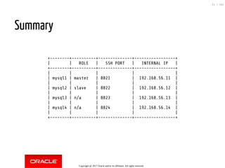 Summary
 
+--------+----------+--------------+-----------------+
| | ROLE | SSH PORT | INTERNAL IP |
+--------+----------+--------------+-----------------+
| | | | |
| mysql1 | master | 8821 | 192.168.56.11 |
| | | | |
| mysql2 | slave | 8822 | 192.168.56.12 |
| | | | |
| mysql3 | n/a | 8823 | 192.168.56.13 |
| | | | |
| mysql4 | n/a | 8824 | 192.168.56.14 |
| | | | |
+--------+----------+--------------+-----------------+
Copyright @ 2017 Oracle and/or its affiliates. All rights reserved.
21 / 152
 