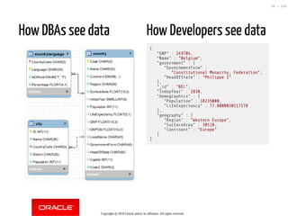 How DBAs see data How Developers see data
{
"GNP" : 249704,
"Name" : "Belgium",
"government" : {
"GovernmentForm" :
"Constitutional Monarchy, Federation",
"HeadOfState" : "Philippe I"
},
"_id" : "BEL",
"IndepYear" : 1830,
"demographics" : {
"Population" : 10239000,
"LifeExpectancy" : 77.8000030517578
},
"geography" : {
"Region" : "Western Europe",
"SurfaceArea" : 30518,
"Continent" : "Europe"
}
}
Copyright @ 2018 Oracle and/or its affiliates. All rights reserved.
30 / 124
 